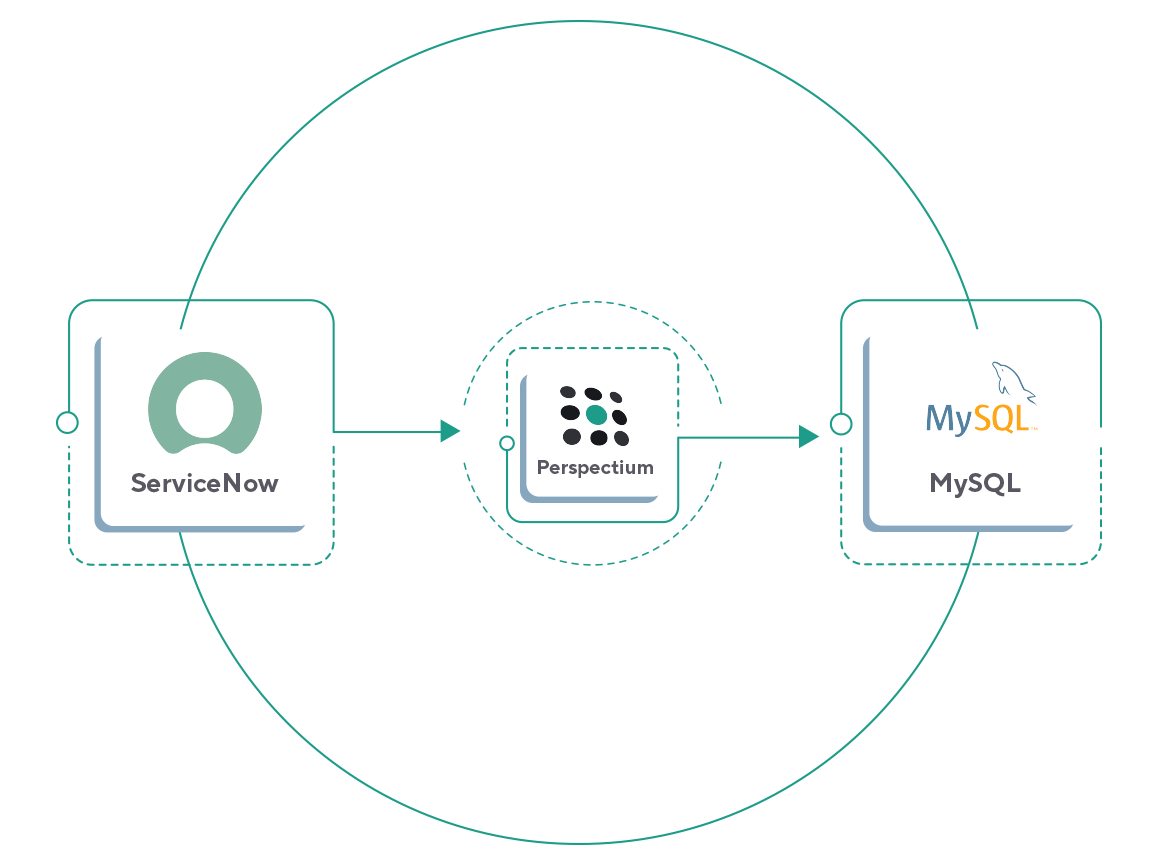 ServiceNow to MySQL