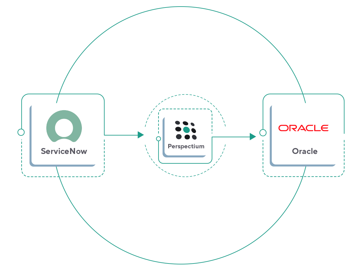 ServiceNow to Oracle